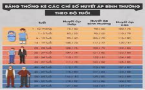 Huyết áp mức bình thường 